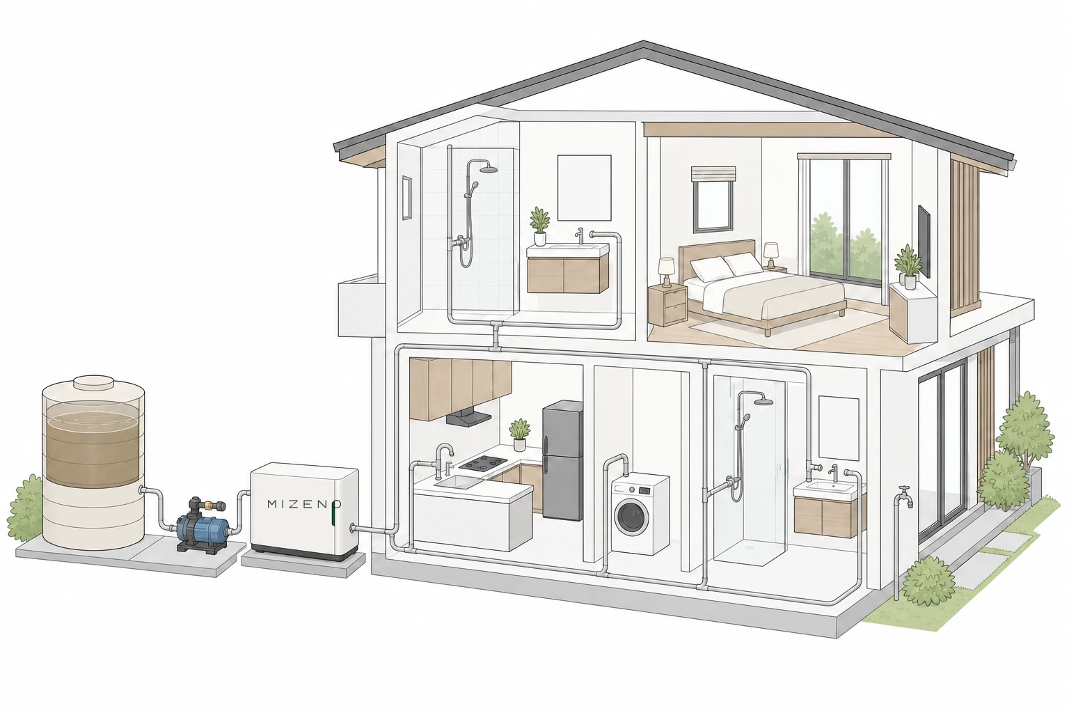 ภาพแนวคิดบ้านแบบ Cutaway แสดงถังน้ำขุ่น ปั๊มน้ำ ตู้ MIZENO ทรงสี่เหลี่ยม และแนวท่อไปยังครัว ห้องน้ำ เครื่องซักผ้า และก๊อกภายนอก